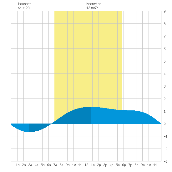 Lighthouse Point tide chart for Sunday, January 29, 2023