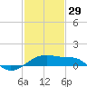 Lighthouse Point tide chart for Sunday, January 29, 2023