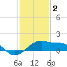 Lighthouse Point tide chart for Monday, January 2, 2023