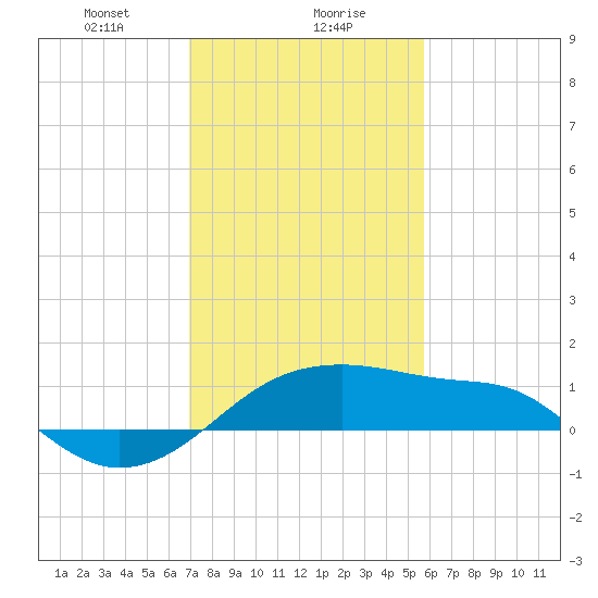 Lighthouse Point tide chart for Monday, January 30, 2023