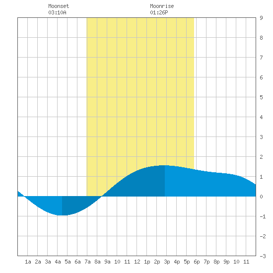 Lighthouse Point tide chart for Tuesday, January 31, 2023