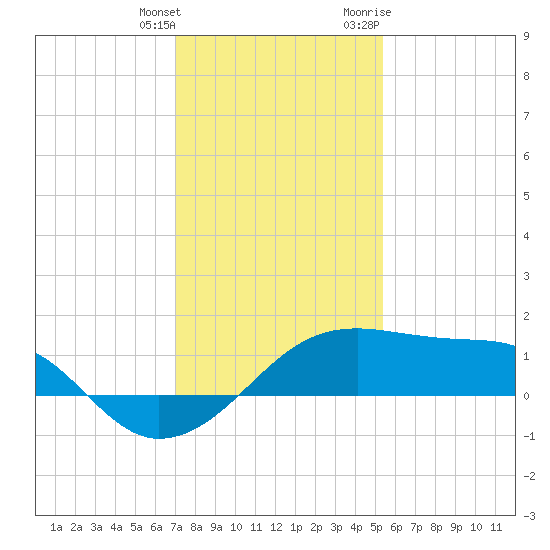 Lighthouse Point tide chart for Wednesday, January 4, 2023