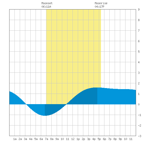 Lighthouse Point tide chart for Thursday, January 5, 2023