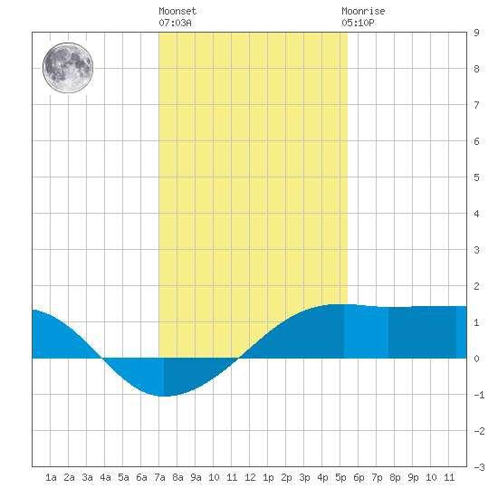 Lighthouse Point tide chart for Friday, January 6, 2023