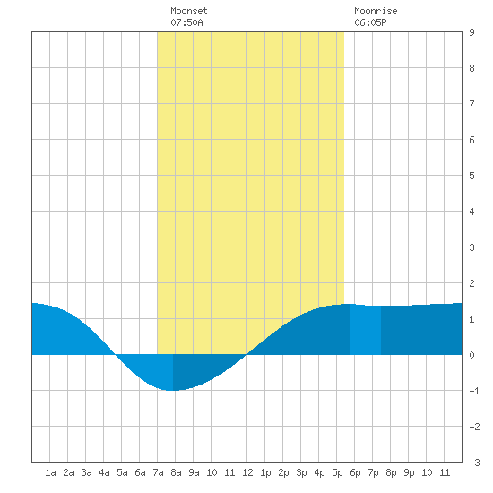 Lighthouse Point tide chart for Saturday, January 7, 2023