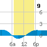 Lighthouse Point tide chart for Monday, January 9, 2023