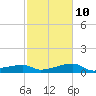 Lighthouse Point tide chart for Friday, February 10, 2023
