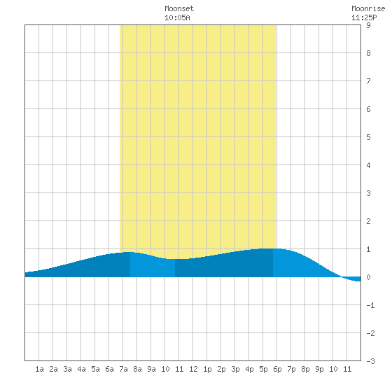 Lighthouse Point tide chart for Saturday, February 11, 2023