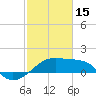 Lighthouse Point tide chart for Wednesday, February 15, 2023