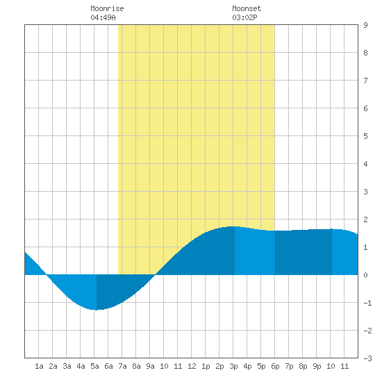 Lighthouse Point tide chart for Friday, February 17, 2023