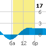 Lighthouse Point tide chart for Friday, February 17, 2023