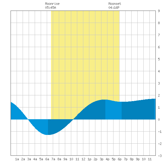 Lighthouse Point tide chart for Saturday, February 18, 2023