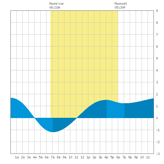 Lighthouse Point tide chart for Sunday, February 19, 2023