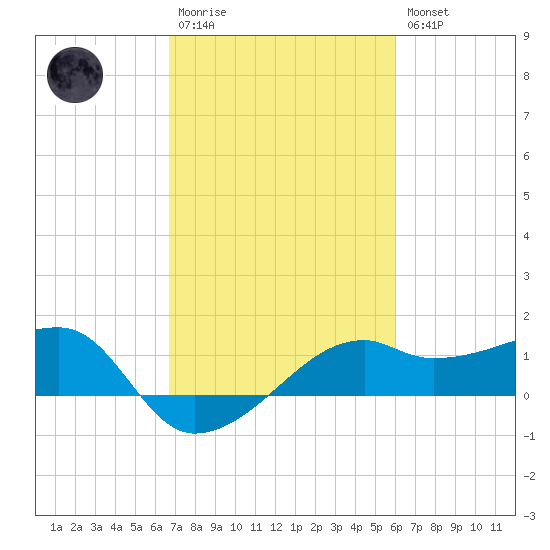 Lighthouse Point tide chart for Monday, February 20, 2023