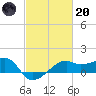 Lighthouse Point tide chart for Monday, February 20, 2023