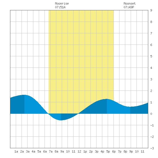 Lighthouse Point tide chart for Tuesday, February 21, 2023