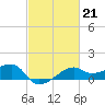 Lighthouse Point tide chart for Tuesday, February 21, 2023