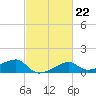 Lighthouse Point tide chart for Wednesday, February 22, 2023