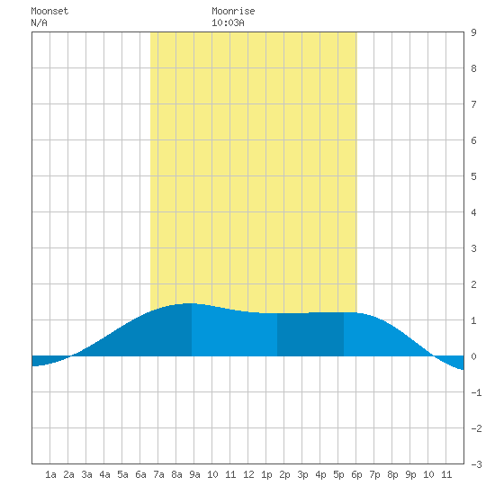 Lighthouse Point tide chart for Saturday, February 25, 2023