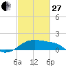 Lighthouse Point tide chart for Monday, February 27, 2023