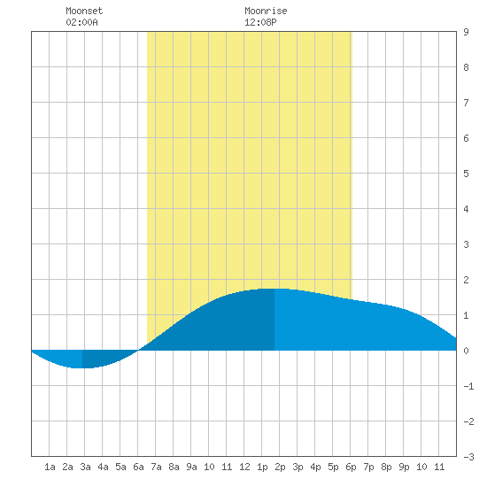 Lighthouse Point tide chart for Tuesday, February 28, 2023