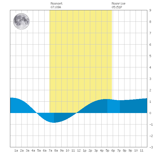 Lighthouse Point tide chart for Sunday, February 5, 2023