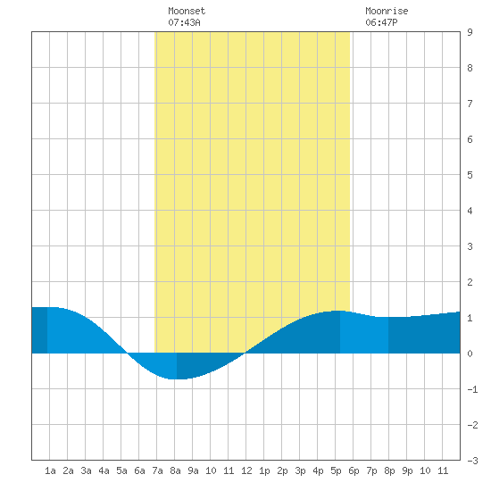 Lighthouse Point tide chart for Monday, February 6, 2023