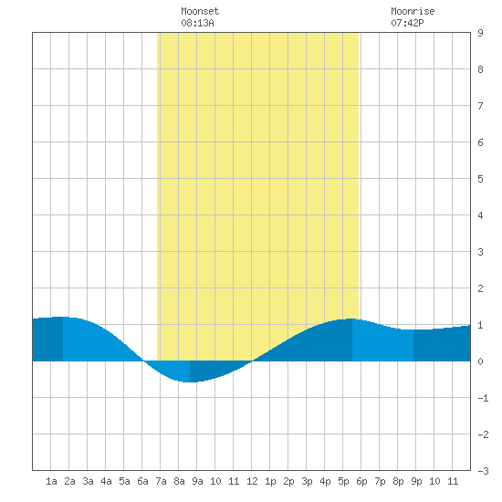 Lighthouse Point tide chart for Tuesday, February 7, 2023