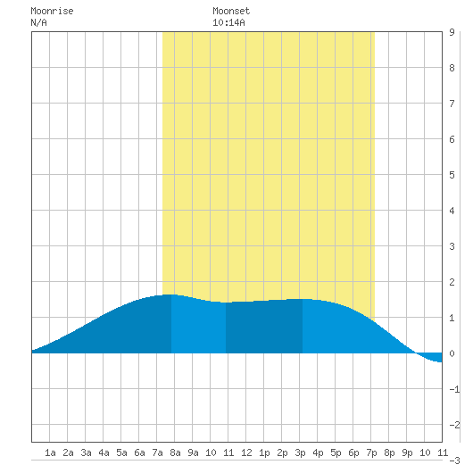 Lighthouse Point tide chart for Sunday, March 12, 2023