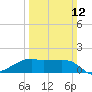 Lighthouse Point tide chart for Sunday, March 12, 2023