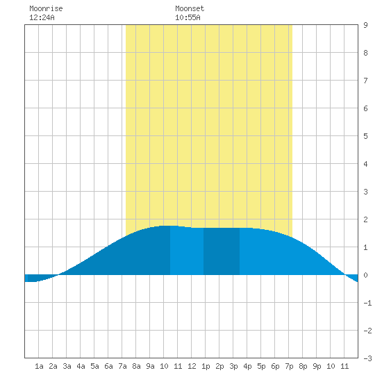 Lighthouse Point tide chart for Monday, March 13, 2023