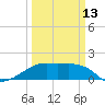 Lighthouse Point tide chart for Monday, March 13, 2023
