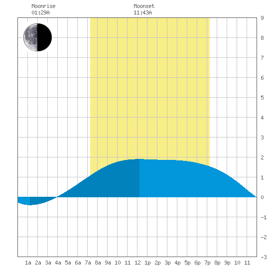 Lighthouse Point tide chart for Tuesday, March 14, 2023