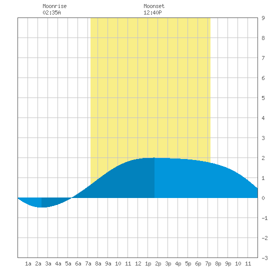 Lighthouse Point tide chart for Wednesday, March 15, 2023