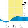 Lighthouse Point tide chart for Friday, March 17, 2023