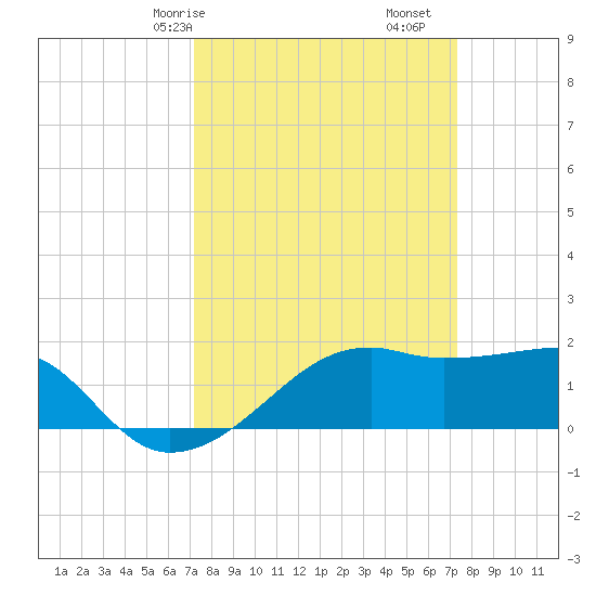 Lighthouse Point tide chart for Saturday, March 18, 2023