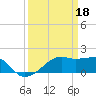Lighthouse Point tide chart for Saturday, March 18, 2023