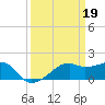 Lighthouse Point tide chart for Sunday, March 19, 2023