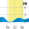 Lighthouse Point tide chart for Monday, March 20, 2023