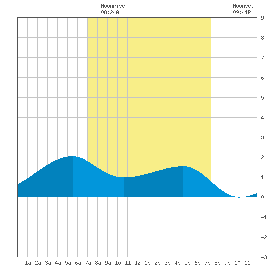 Lighthouse Point tide chart for Thursday, March 23, 2023
