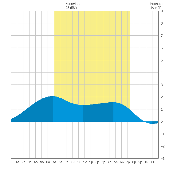 Lighthouse Point tide chart for Friday, March 24, 2023