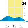 Lighthouse Point tide chart for Friday, March 24, 2023