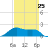 Lighthouse Point tide chart for Saturday, March 25, 2023