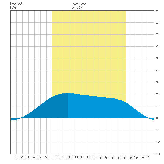 Lighthouse Point tide chart for Sunday, March 26, 2023
