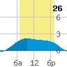 Lighthouse Point tide chart for Sunday, March 26, 2023