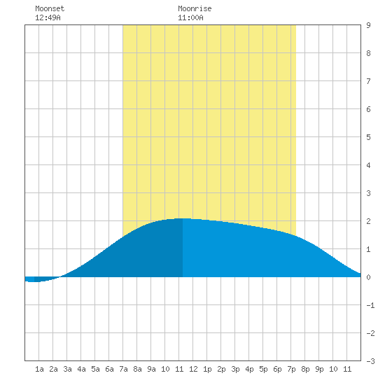 Lighthouse Point tide chart for Monday, March 27, 2023