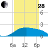 Lighthouse Point tide chart for Tuesday, March 28, 2023