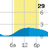Lighthouse Point tide chart for Wednesday, March 29, 2023