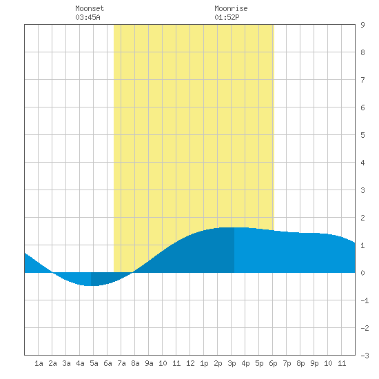 Lighthouse Point tide chart for Thursday, March 2, 2023