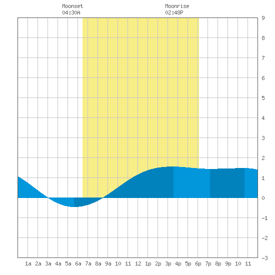 Lighthouse Point tide chart for Friday, March 3, 2023